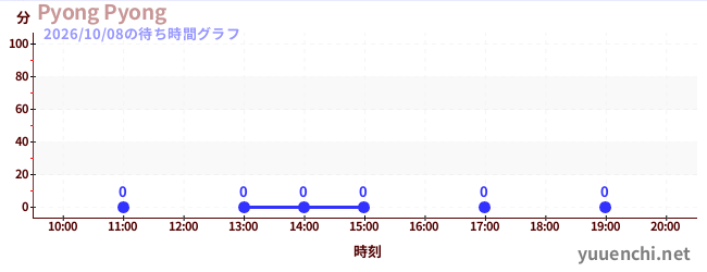 5日前の待ち時間グラフ（Pyong Pyong)