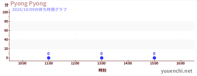 4日前の待ち時間グラフ（Pyong Pyong)
