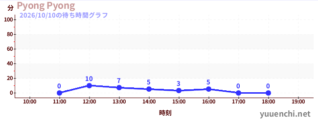 3日前の待ち時間グラフ（Pyong Pyong)