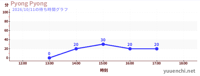 2日前の待ち時間グラフ（Pyong Pyong)