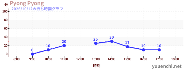 1日前の待ち時間グラフ（Pyong Pyong)