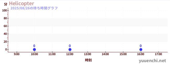 1日前の待ち時間グラフ(Helicopter)