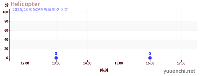5日前の待ち時間グラフ(Helicopter)