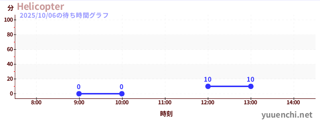 4日前の待ち時間グラフ(Helicopter)