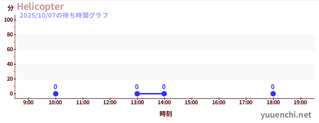 3日前の待ち時間グラフ(Helicopter)