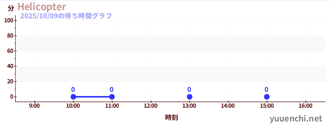 1日前の待ち時間グラフ(Helicopter)