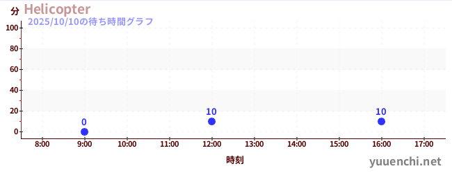 3日前の待ち時間グラフ（Helicopter)