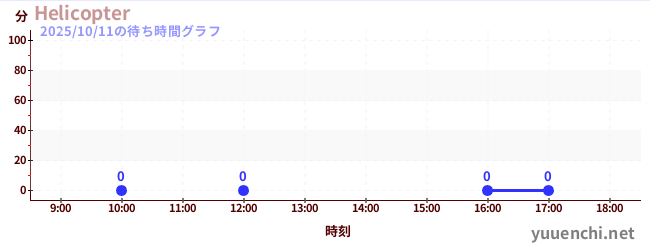2日前の待ち時間グラフ（Helicopter)