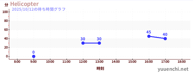 1日前の待ち時間グラフ（Helicopter)