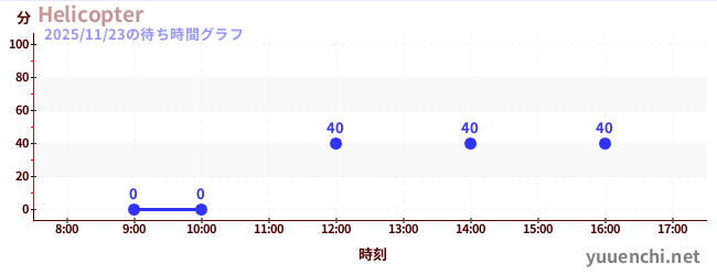 6日前の待ち時間グラフ（Helicopter)