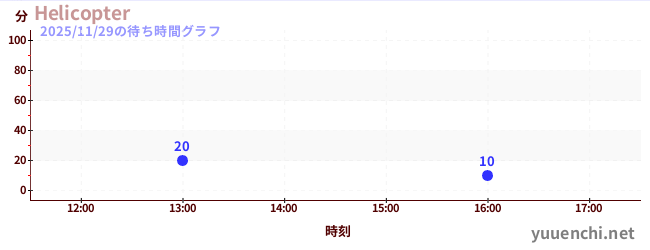 今日のこれまでの待ち時間グラフ（Helicopter)