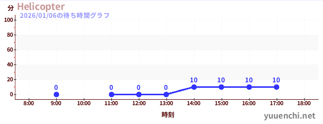 7日前の待ち時間グラフ（Helicopter)