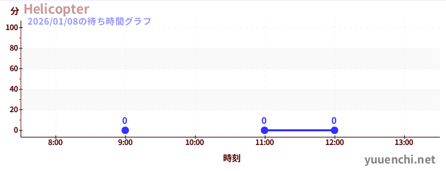 5日前の待ち時間グラフ（Helicopter)