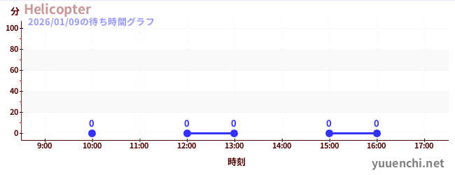 4日前の待ち時間グラフ（Helicopter)