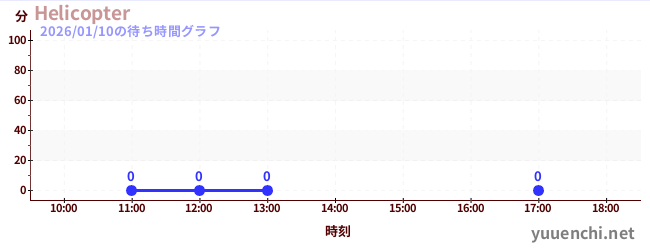 3日前の待ち時間グラフ（Helicopter)