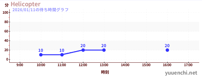 2日前の待ち時間グラフ（Helicopter)