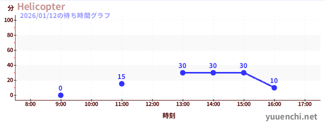 1日前の待ち時間グラフ（Helicopter)
