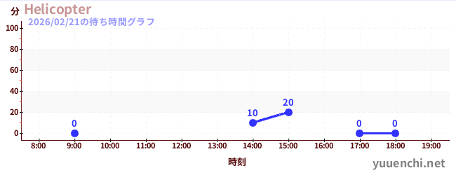 7日前の待ち時間グラフ（Helicopter)