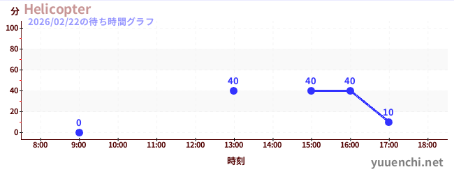 6日前の待ち時間グラフ（Helicopter)