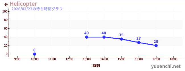 5日前の待ち時間グラフ（Helicopter)