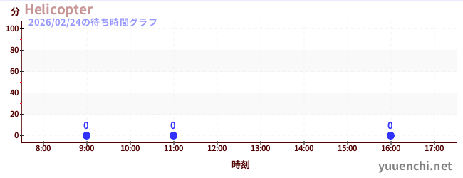 4日前の待ち時間グラフ（Helicopter)