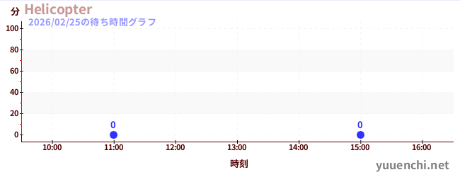 3日前の待ち時間グラフ（Helicopter)
