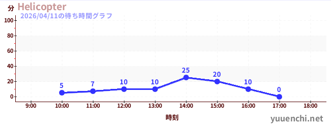 3日前の待ち時間グラフ（Helicopter)