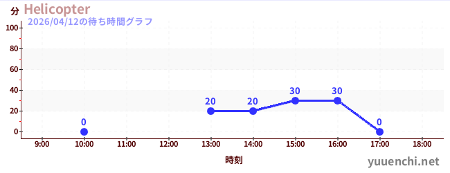 2日前の待ち時間グラフ（Helicopter)