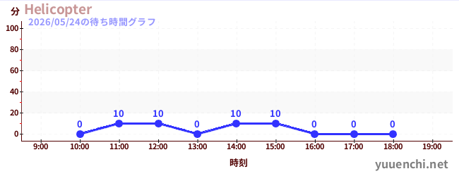 5日前の待ち時間グラフ（Helicopter)