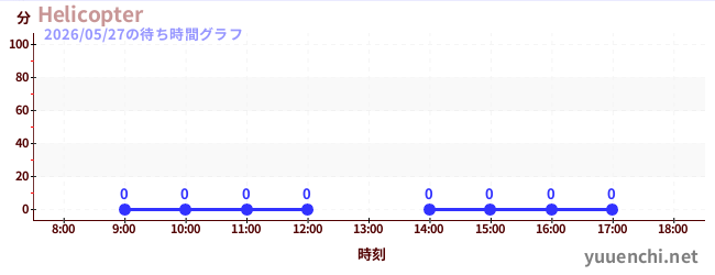 2日前の待ち時間グラフ（Helicopter)