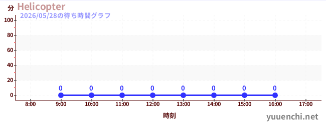 1日前の待ち時間グラフ（Helicopter)