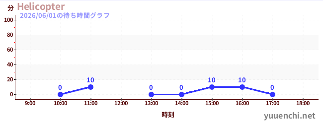 7日前の待ち時間グラフ（Helicopter)