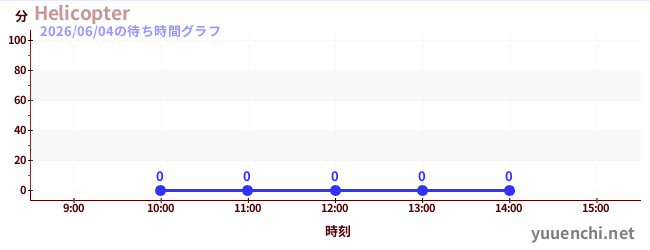 4日前の待ち時間グラフ（Helicopter)