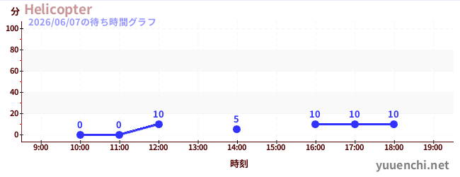 1日前の待ち時間グラフ（Helicopter)