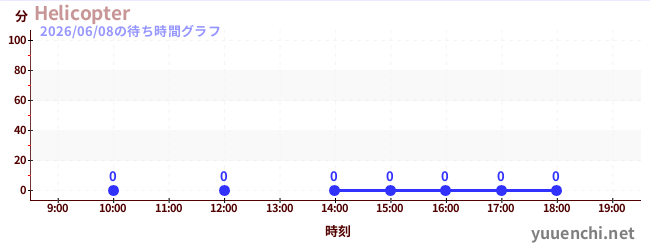 今日のこれまでの待ち時間グラフ（Helicopter)