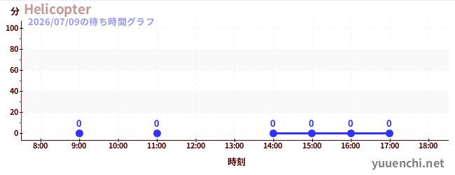 5日前の待ち時間グラフ（Helicopter)