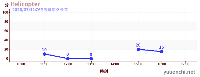 3日前の待ち時間グラフ（Helicopter)
