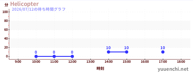 2日前の待ち時間グラフ（Helicopter)