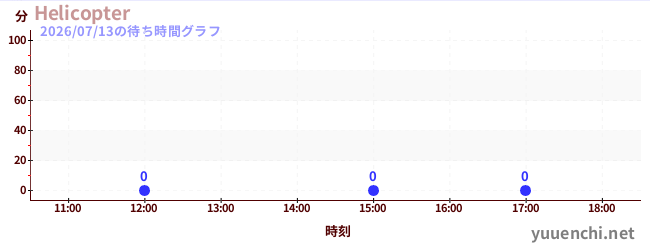 1日前の待ち時間グラフ（Helicopter)