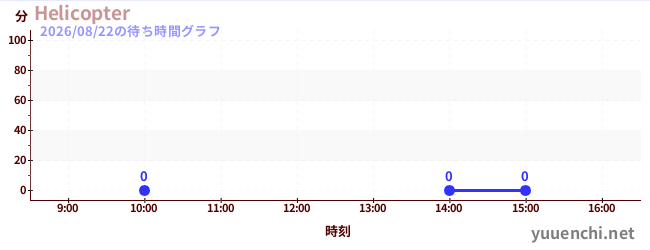 7日前の待ち時間グラフ（Helicopter)