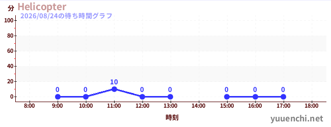 5日前の待ち時間グラフ（Helicopter)