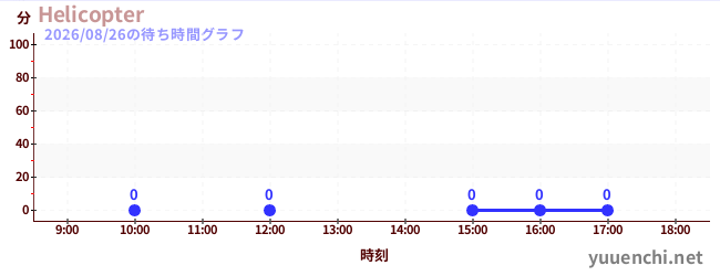 3日前の待ち時間グラフ（Helicopter)