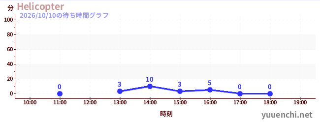 3日前の待ち時間グラフ（Helicopter)