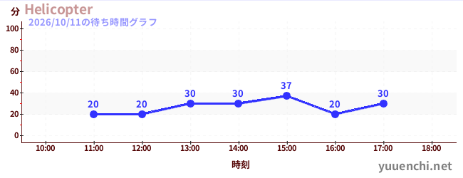 2日前の待ち時間グラフ（Helicopter)