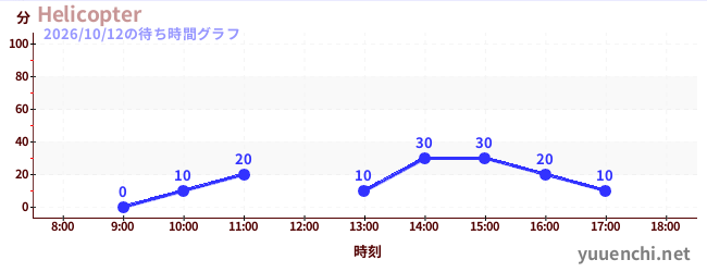 1日前の待ち時間グラフ（Helicopter)