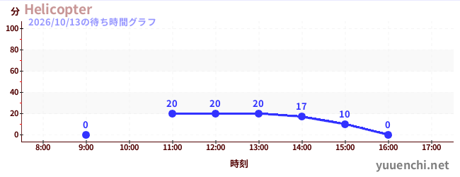 今日のこれまでの待ち時間グラフ（Helicopter)
