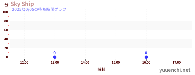 5日前の待ち時間グラフ(Sky Ship)