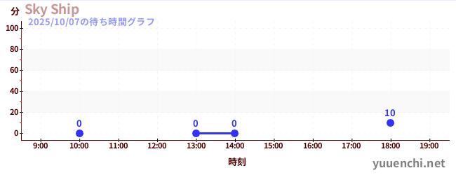 3日前の待ち時間グラフ(Sky Ship)