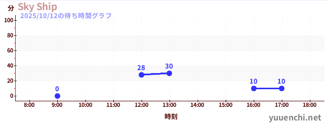 1日前の待ち時間グラフ(Sky Ship)