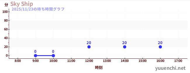6日前の待ち時間グラフ（Sky Ship)
